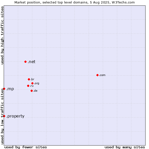 Market position of .net (Network providers) vs. .property (Property) vs. .mp (Northern Mariana Islands)