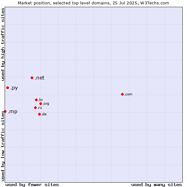 Market position of .net (Network providers) vs. .py (Paraguay) vs. .mp (Northern Mariana Islands)