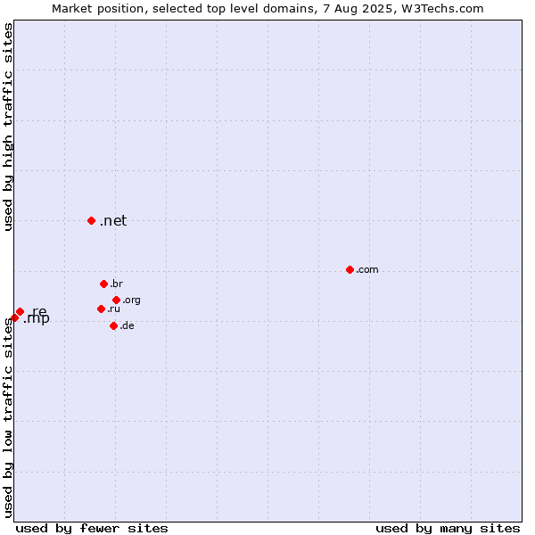 Market position of .net (Network providers) vs. .re (Reunion) vs. .mp (Northern Mariana Islands)