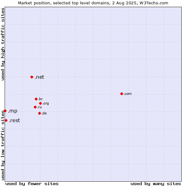 Market position of .net (Network providers) vs. .rest (Restaurant industry) vs. .mp (Northern Mariana Islands)