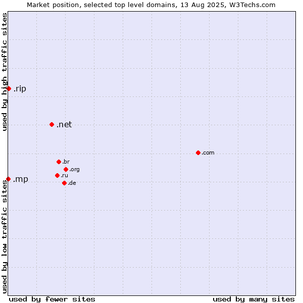 Market position of .net (Network providers) vs. .rip (RIP (Latin for Requiescat in Pace)) vs. .mp (Northern Mariana Islands)