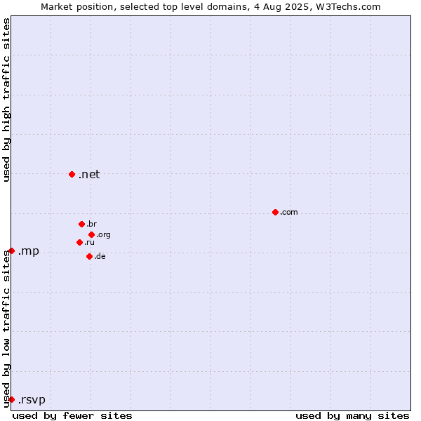 Market position of .net (Network providers) vs. .mp (Northern Mariana Islands) vs. .rsvp (RSVP (French 