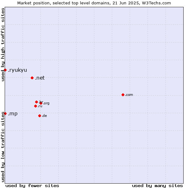 Market position of .net (Network providers) vs. .mp (Northern Mariana Islands) vs. .ryukyu (Ryukyu, region of Okinawa, Japan)