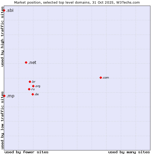 Market position of .net (Network providers) vs. .mp (Northern Mariana Islands) vs. .sbi (State Bank of India brand)