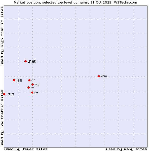 Market position of .net (Network providers) vs. .se (Sweden) vs. .mp (Northern Mariana Islands)