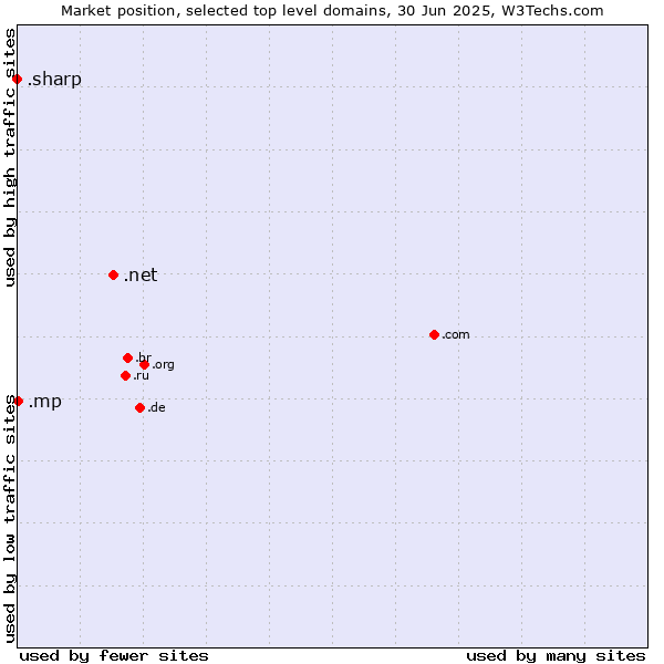 Market position of .net (Network providers) vs. .mp (Northern Mariana Islands) vs. .sharp (Sharp brand)