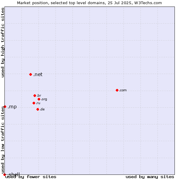 Market position of .net (Network providers) vs. .mp (Northern Mariana Islands) vs. .shell (Shell brand)