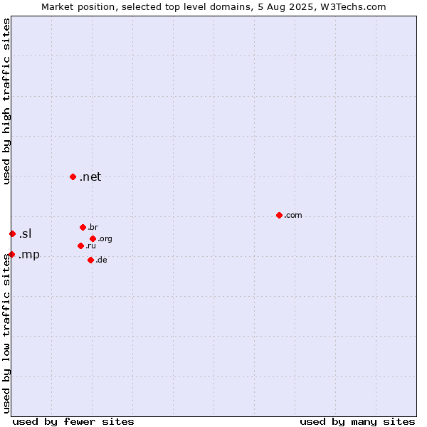 Market position of .net (Network providers) vs. .sl (Sierra Leone) vs. .mp (Northern Mariana Islands)