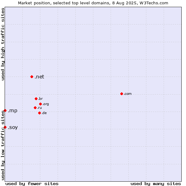 Market position of .net (Network providers) vs. .mp (Northern Mariana Islands) vs. .soy (Spanish for I am)