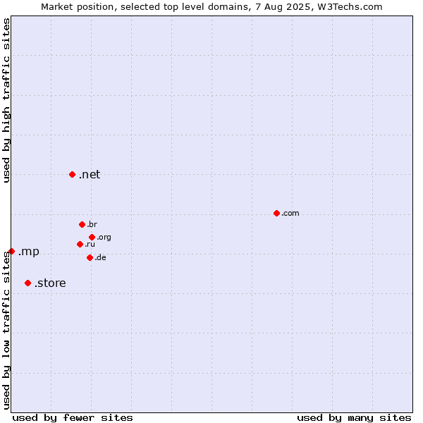 Market position of .net (Network providers) vs. .store (Store) vs. .mp (Northern Mariana Islands)