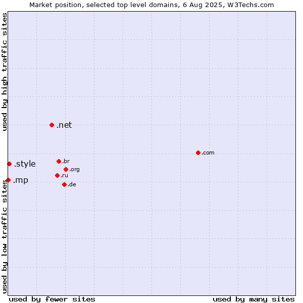 Market position of .net (Network providers) vs. .style (Style) vs. .mp (Northern Mariana Islands)