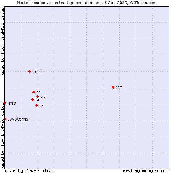 Market position of .net (Network providers) vs. .systems (Systems) vs. .mp (Northern Mariana Islands)