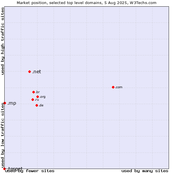 Market position of .net (Network providers) vs. .mp (Northern Mariana Islands) vs. .target (Target brand)