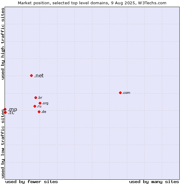 Market position of .net (Network providers) vs. .tc (Turks and Caicos Islands) vs. .mp (Northern Mariana Islands)