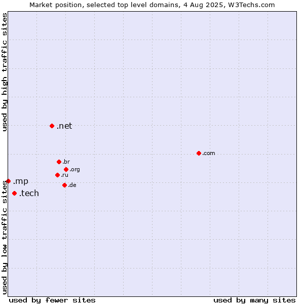Market position of .net (Network providers) vs. .tech (Tech) vs. .mp (Northern Mariana Islands)