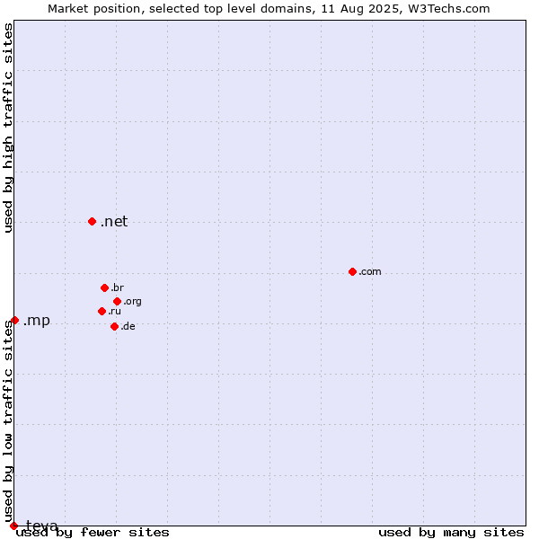 Market position of .net (Network providers) vs. .mp (Northern Mariana Islands) vs. .teva (Teva Pharmaceutical brand)