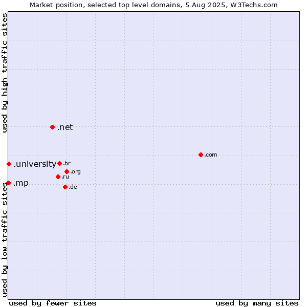 Market position of .net (Network providers) vs. .university (University) vs. .mp (Northern Mariana Islands)