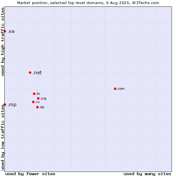 Market position of .net (Network providers) vs. .va (Holy See (Vatican City State)) vs. .mp (Northern Mariana Islands)