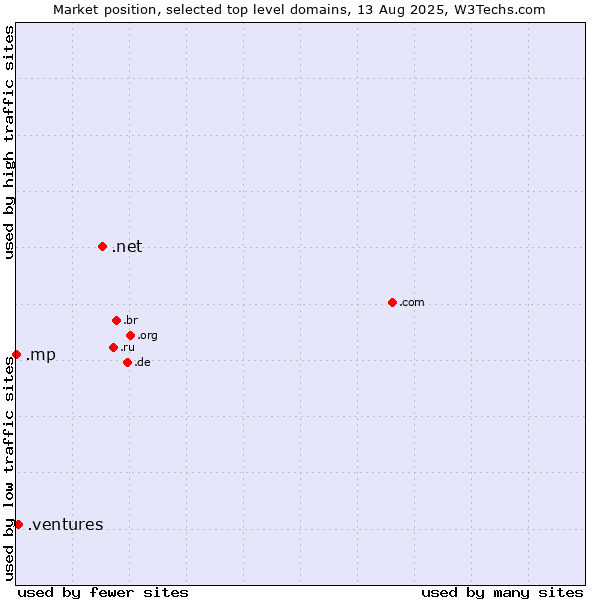 Market position of .net (Network providers) vs. .ventures (New businesses) vs. .mp (Northern Mariana Islands)