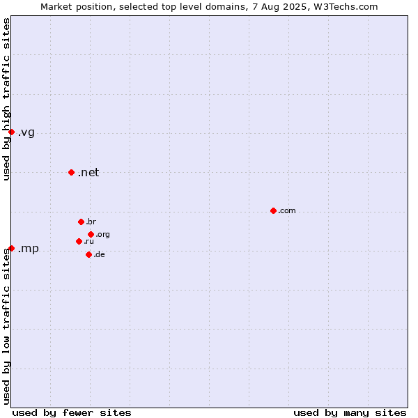 Market position of .net (Network providers) vs. .vg (Virgin Islands, British) vs. .mp (Northern Mariana Islands)