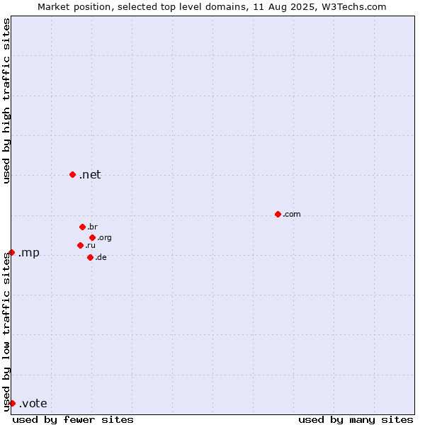 Market position of .net (Network providers) vs. .vote (Vote) vs. .mp (Northern Mariana Islands)