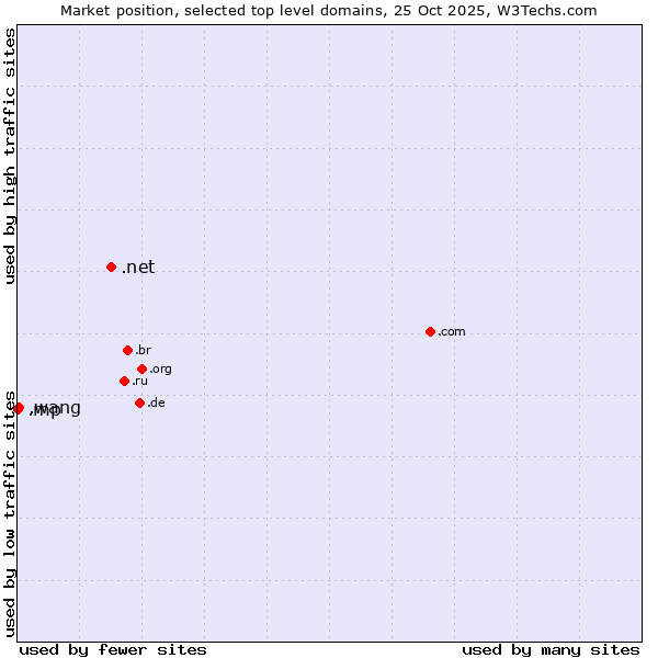 Market position of .net (Network providers) vs. .wang (Wăng, Chinese 网 for web) vs. .mp (Northern Mariana Islands)