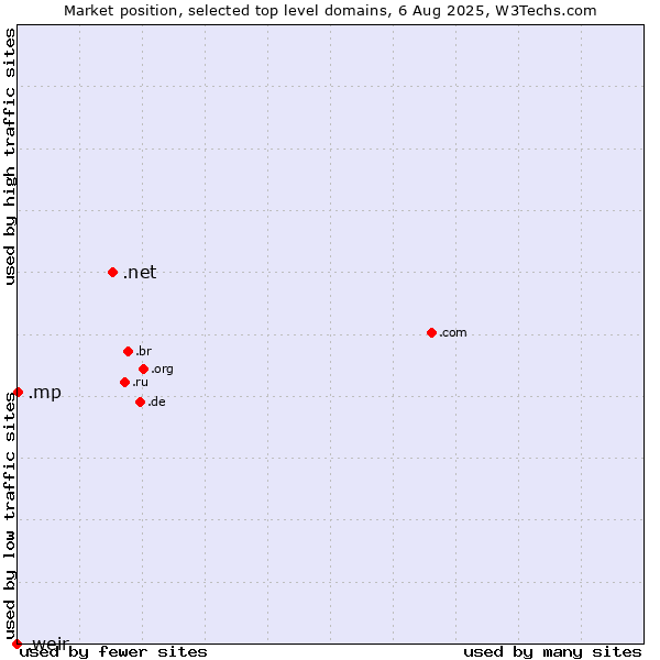Market position of .net (Network providers) vs. .mp (Northern Mariana Islands) vs. .weir (Weir brand)
