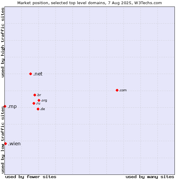 Market position of .net (Network providers) vs. .wien (City of Vienna (Wien), Austria) vs. .mp (Northern Mariana Islands)