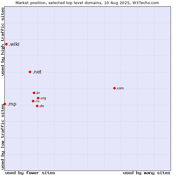 Market position of .net (Network providers) vs. .wiki (Wiki) vs. .mp (Northern Mariana Islands)