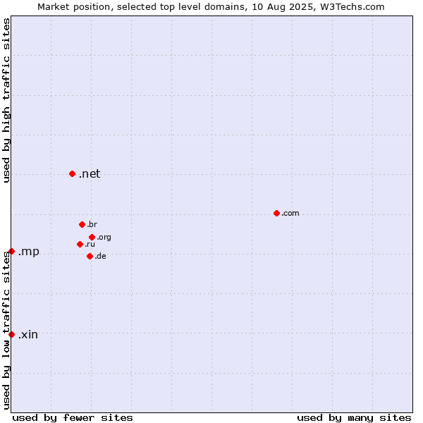 Market position of .net (Network providers) vs. .xin (Xin, Chinese for 