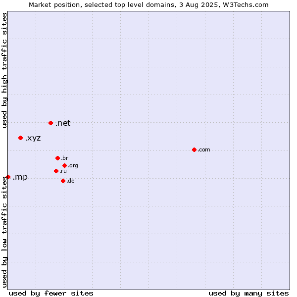 Market position of .net (Network providers) vs. .xyz (XYZ) vs. .mp (Northern Mariana Islands)