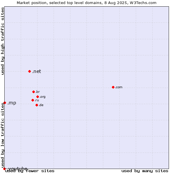 Market position of .net (Network providers) vs. .mp (Northern Mariana Islands) vs. .youtube (YouTube brand)