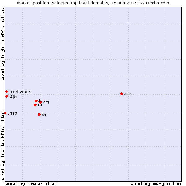 Market position of .network (Network) vs. .qa (Qatar) vs. .mp (Northern Mariana Islands)
