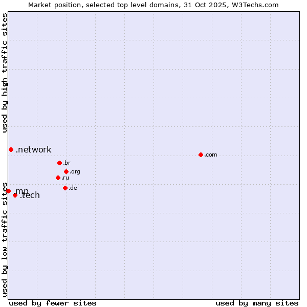 Market position of .tech (Tech) vs. .network (Network) vs. .mp (Northern Mariana Islands)