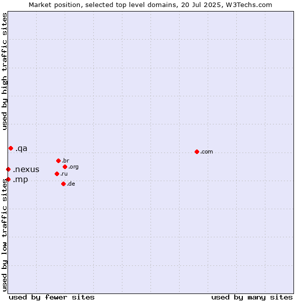 Market position of .qa (Qatar) vs. .mp (Northern Mariana Islands) vs. .nexus (Google Nexus brand)