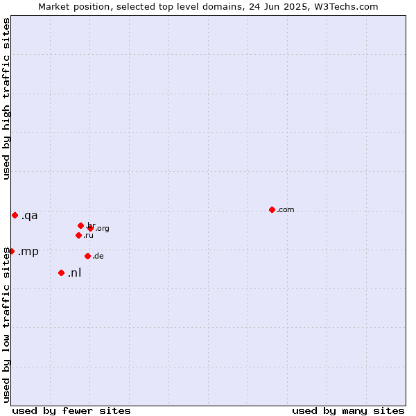 Market position of .nl (Netherlands) vs. .qa (Qatar) vs. .mp (Northern Mariana Islands)