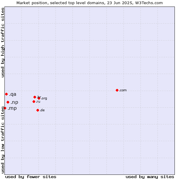 Market position of .np (Nepal) vs. .qa (Qatar) vs. .mp (Northern Mariana Islands)