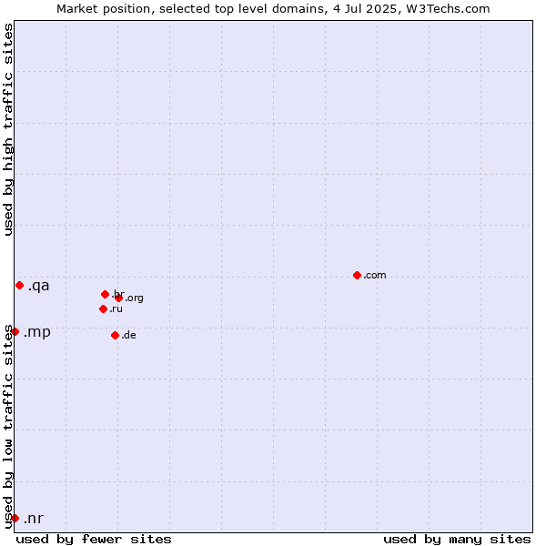 Market position of .qa (Qatar) vs. .mp (Northern Mariana Islands) vs. .nr (Nauru)