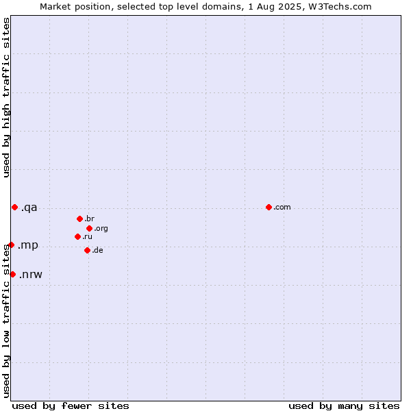 Market position of .qa (Qatar) vs. .nrw (Region of North Rhine-Westphalia, Germany) vs. .mp (Northern Mariana Islands)