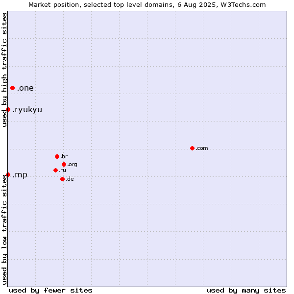 Market position of .one (One) vs. .mp (Northern Mariana Islands) vs. .ryukyu (Ryukyu, region of Okinawa, Japan)