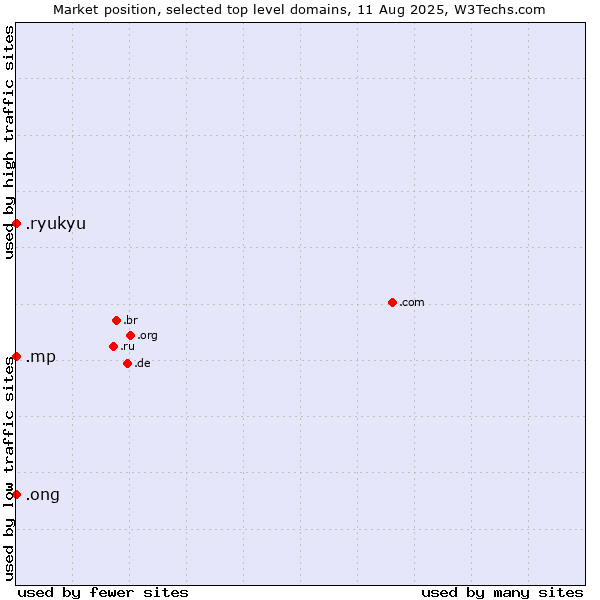 Market position of .ong (Abbreviation for non-government organizations in several languages) vs. .mp (Northern Mariana Islands) vs. .ryukyu (Ryukyu, region of Okinawa, Japan)