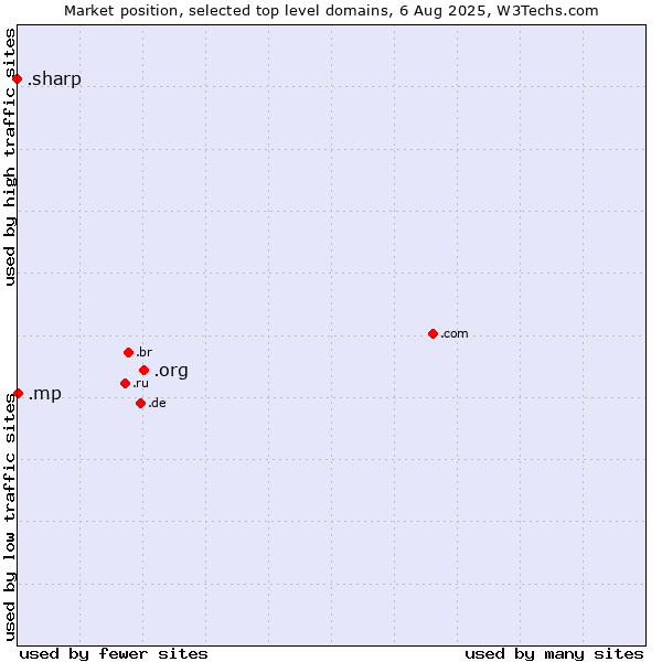 Market position of .org (Organizations) vs. .mp (Northern Mariana Islands) vs. .sharp (Sharp brand)
