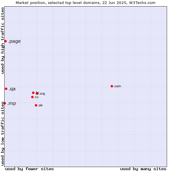 Market position of .qa (Qatar) vs. .page (Page) vs. .mp (Northern Mariana Islands)