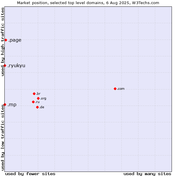Market position of .page (Page) vs. .mp (Northern Mariana Islands) vs. .ryukyu (Ryukyu, region of Okinawa, Japan)