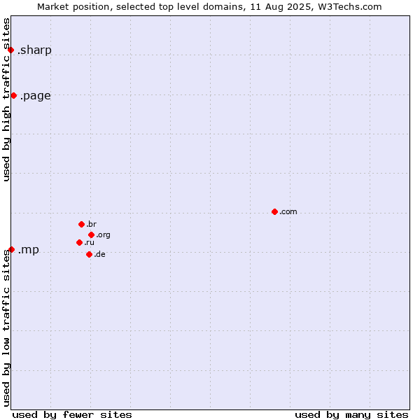 Market position of .page (Page) vs. .mp (Northern Mariana Islands) vs. .sharp (Sharp brand)
