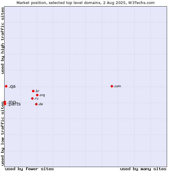 Market position of .qa (Qatar) vs. .parts (Parts) vs. .mp (Northern Mariana Islands)