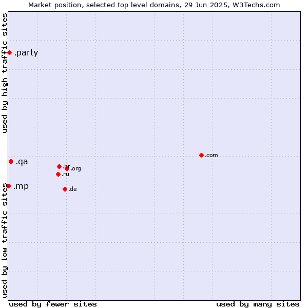Market position of .qa (Qatar) vs. .party (Party) vs. .mp (Northern Mariana Islands)