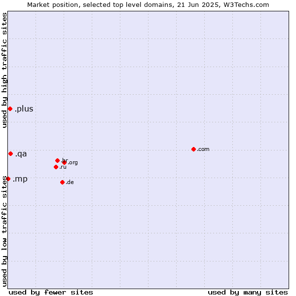 Market position of .qa (Qatar) vs. .plus (Plus) vs. .mp (Northern Mariana Islands)