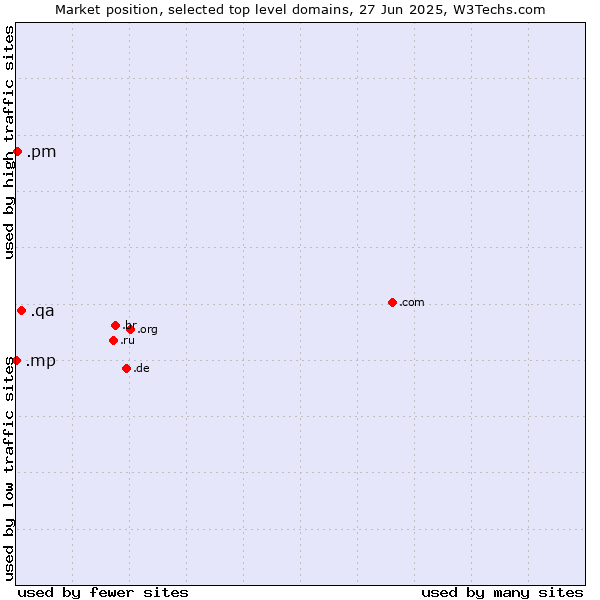 Market position of .qa (Qatar) vs. .pm (Saint Pierre and Miquelon) vs. .mp (Northern Mariana Islands)