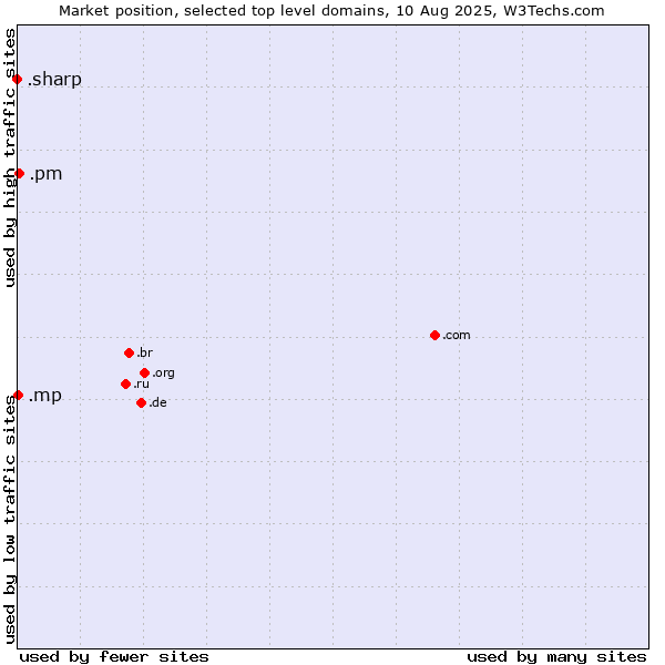 Market position of .pm (Saint Pierre and Miquelon) vs. .mp (Northern Mariana Islands) vs. .sharp (Sharp brand)